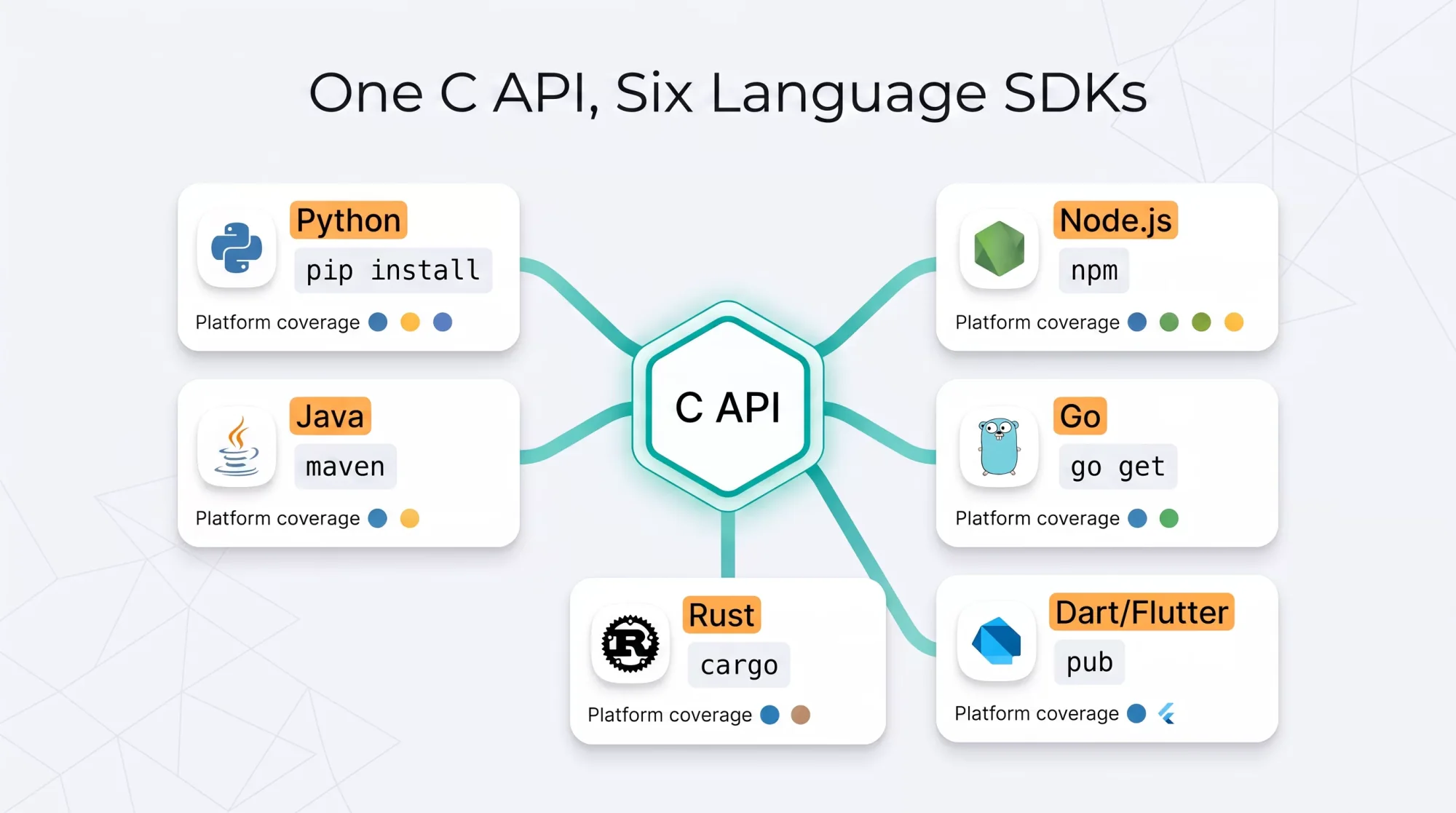 一套 C API 支撑六种语言 SDK