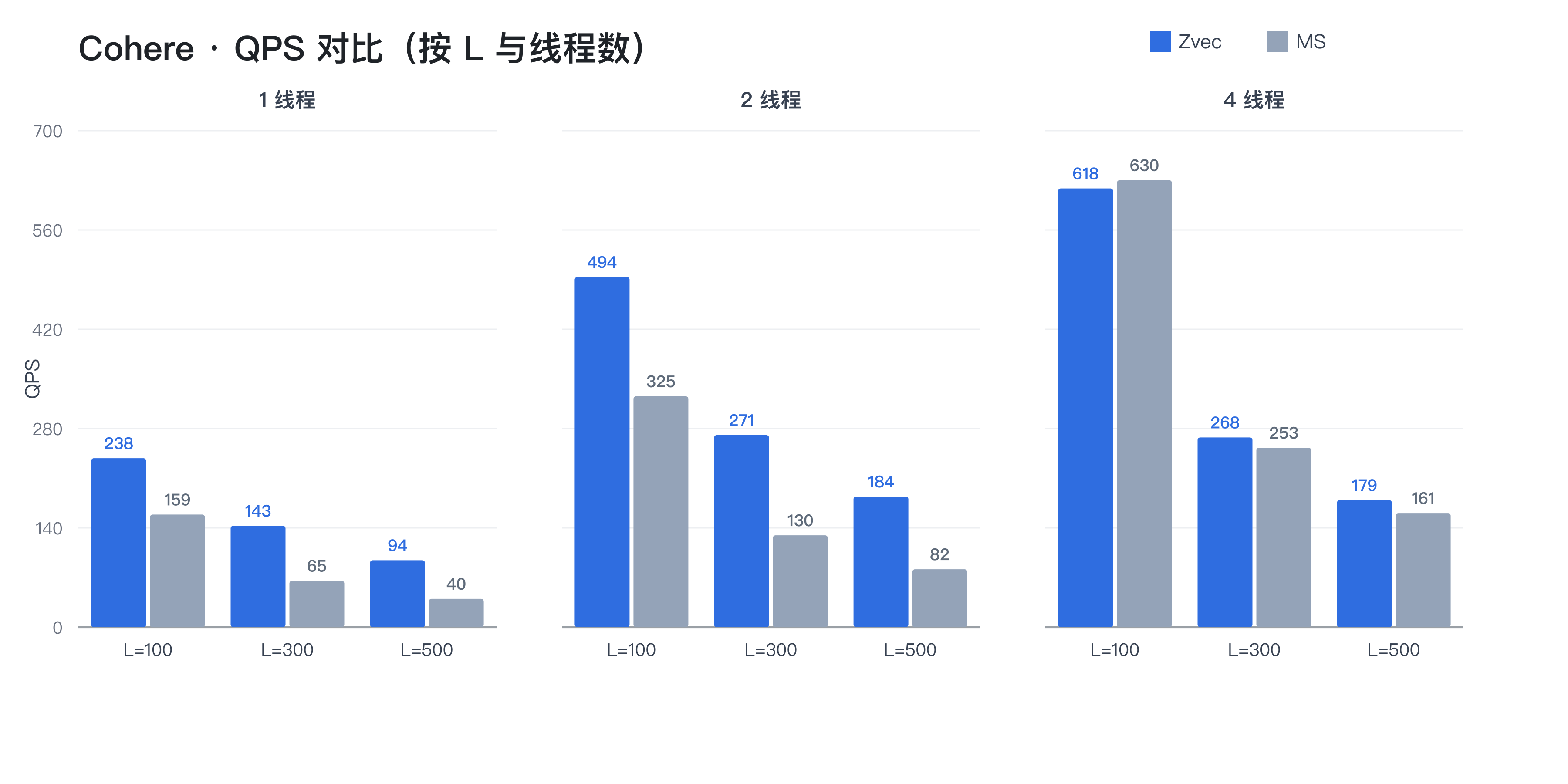 Zvec vs MS Cohere Test