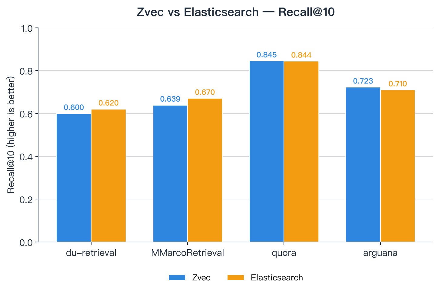 Zvec vs Elasticsearch Recall@10