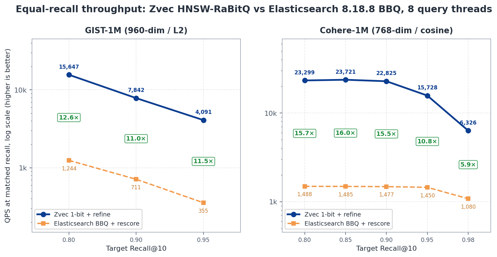 HNSW-RaBitQ 与 Elasticsearch BBQ 的等 Recall 吞吐对比