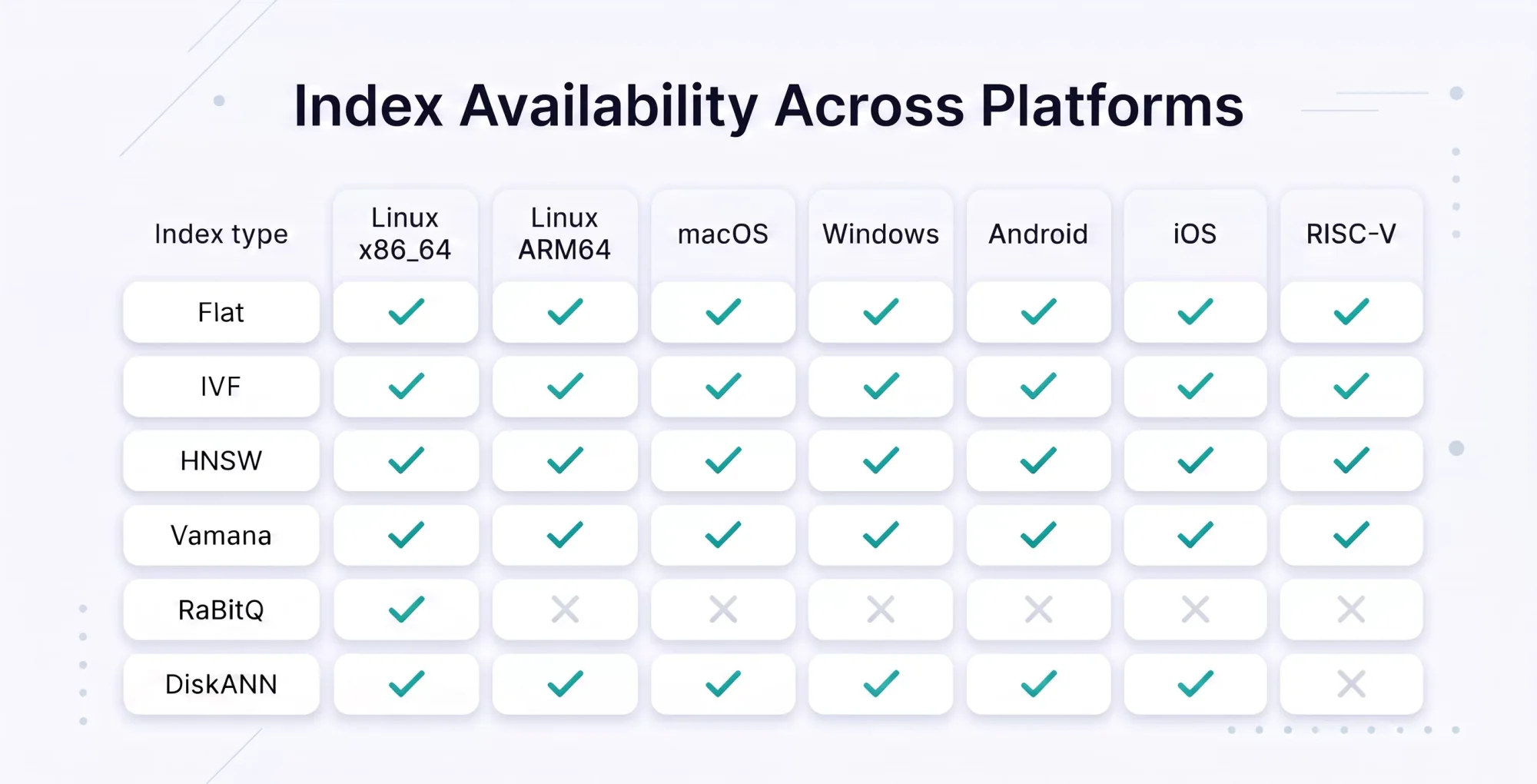 各平台索引可用性矩阵:Linux、macOS、Windows、Android、iOS 与 RISC-V