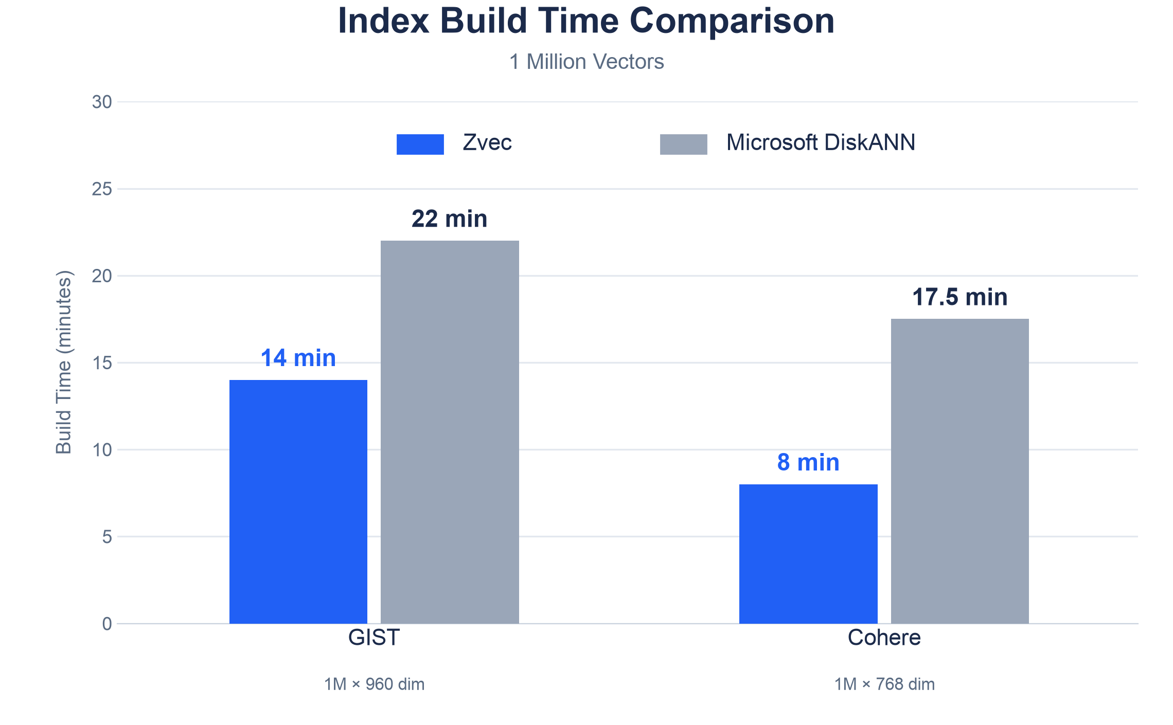 Zvec vs MS Index Build Time