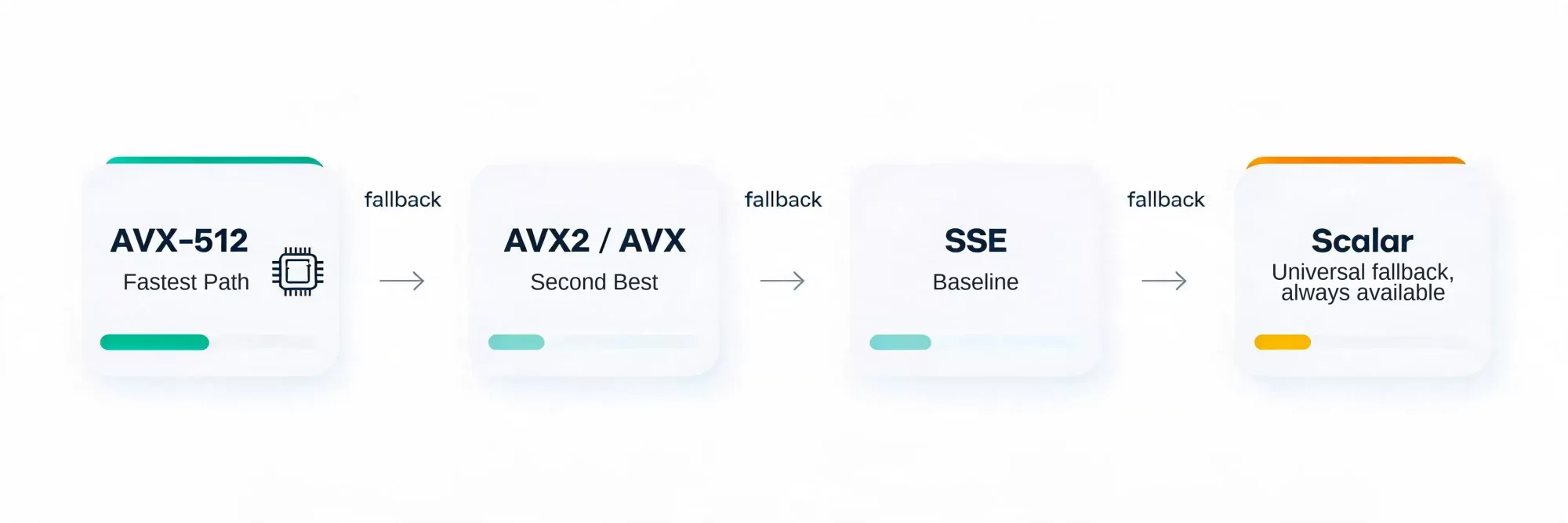 SIMD 运行时分派:AVX-512 逐级回退到 AVX2/AVX、SSE 与 scalar