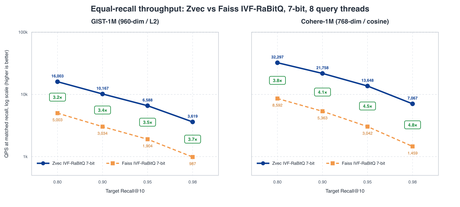 IVF-RaBitQ 与 Faiss 的等 Recall 吞吐对比