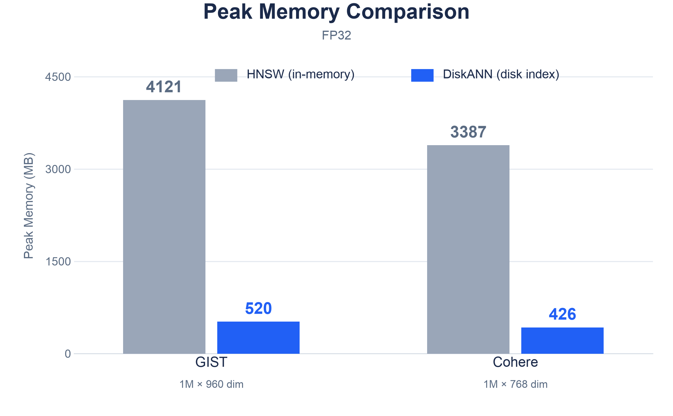 Zvec Memory Test