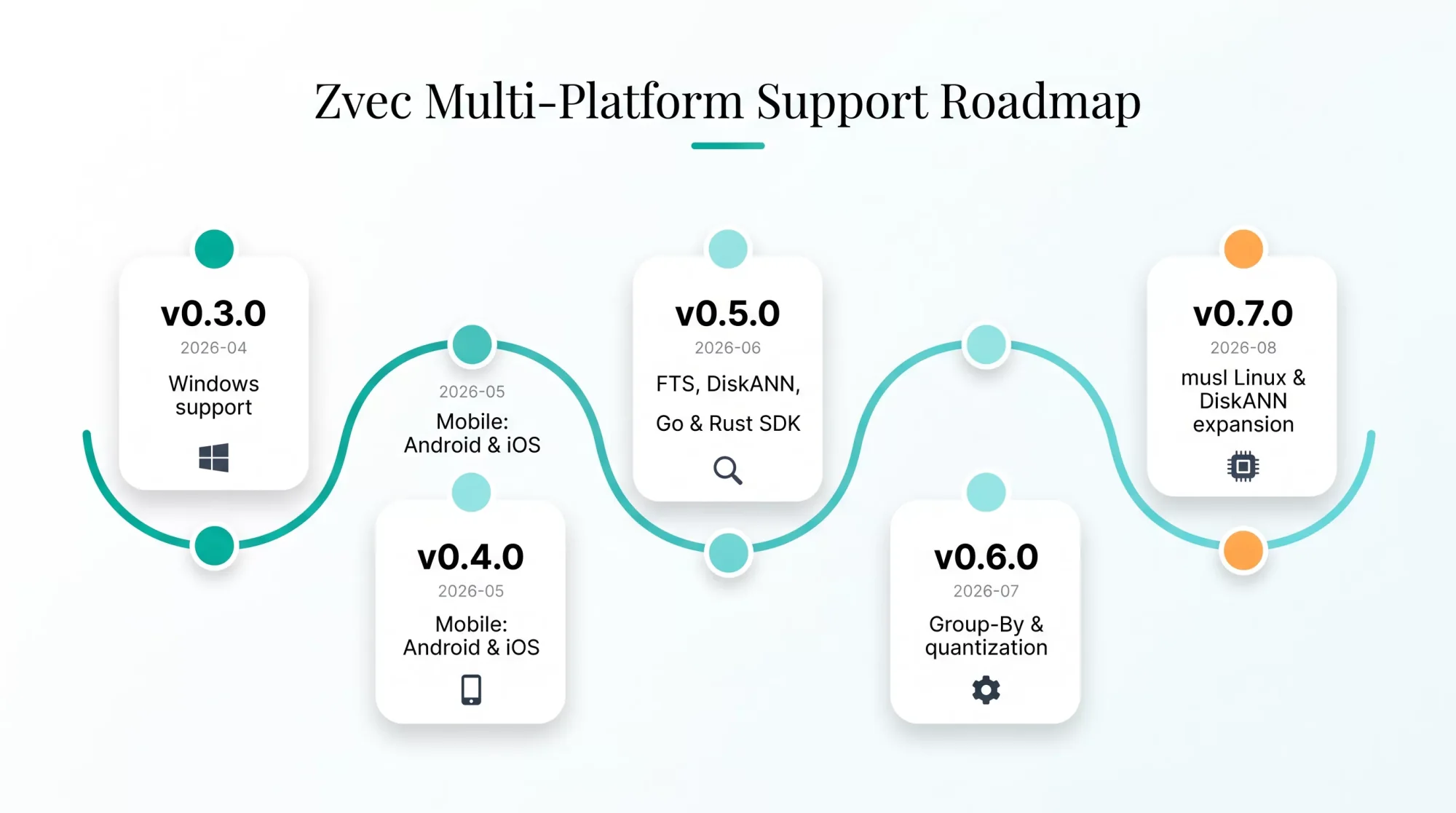 Zvec 多平台支持路线图:从 v0.3.0 到 v0.7.0