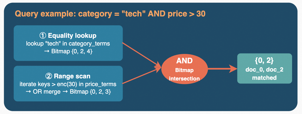 Scalar Index Query