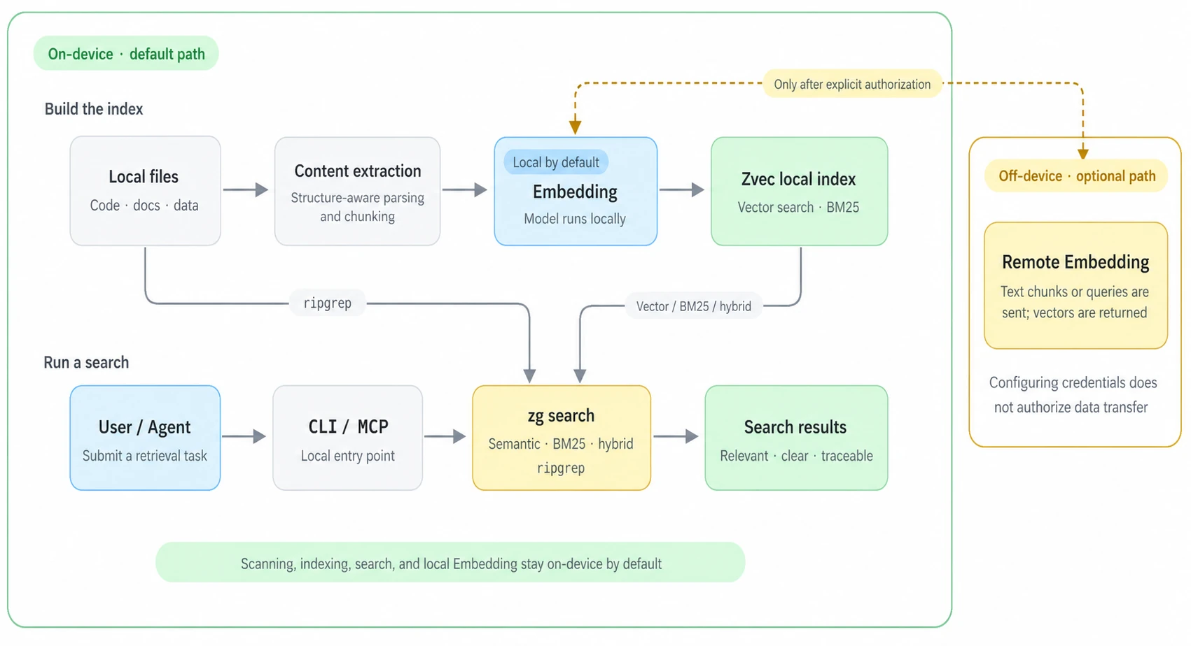 zg keeps scanning, indexing, retrieval, and local embeddings on-device by default.