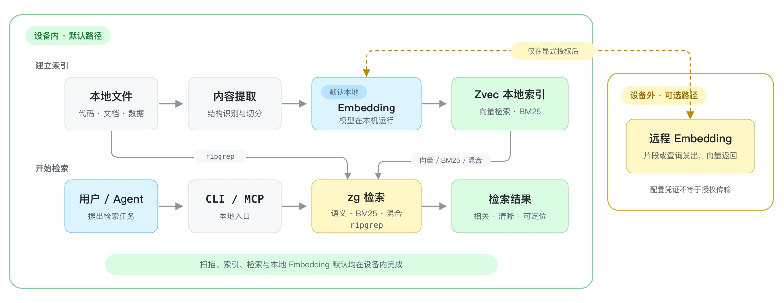 zg 默认在设备内完成文件扫描、索引、检索与本地 Embedding。