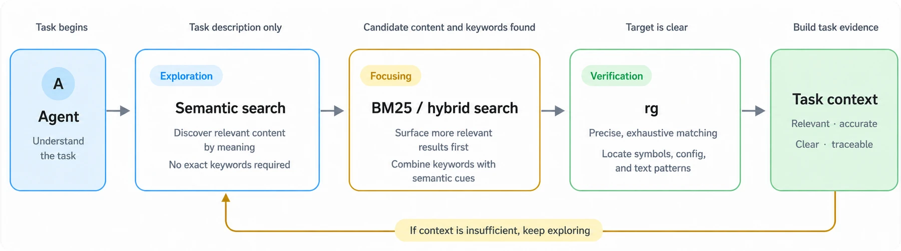 Use semantic search for exploration, BM25 or hybrid search for focusing, and rg for precise verification.