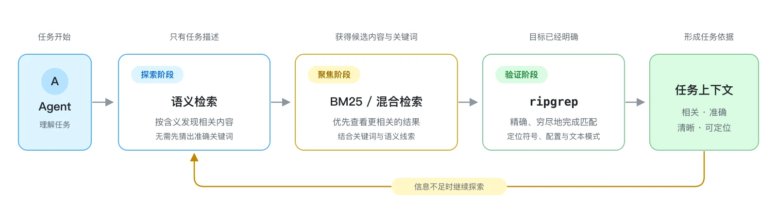 使用语义检索进行探索,使用 BM25 或混合检索收敛范围,再使用 rg 精确验证。