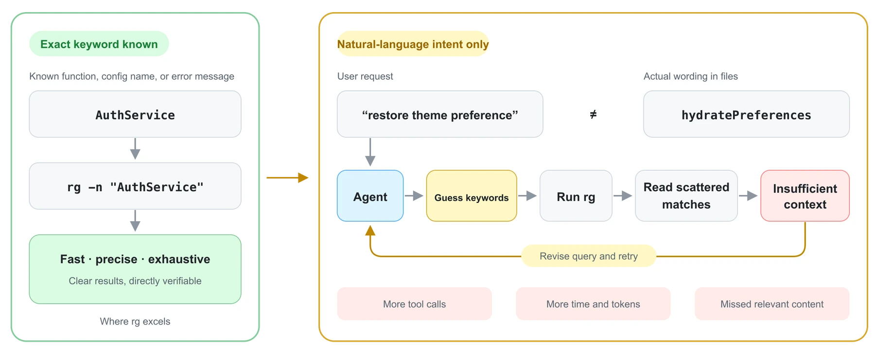 Keyword search works well for exact targets, while natural-language intent requires repeated guessing and reading.