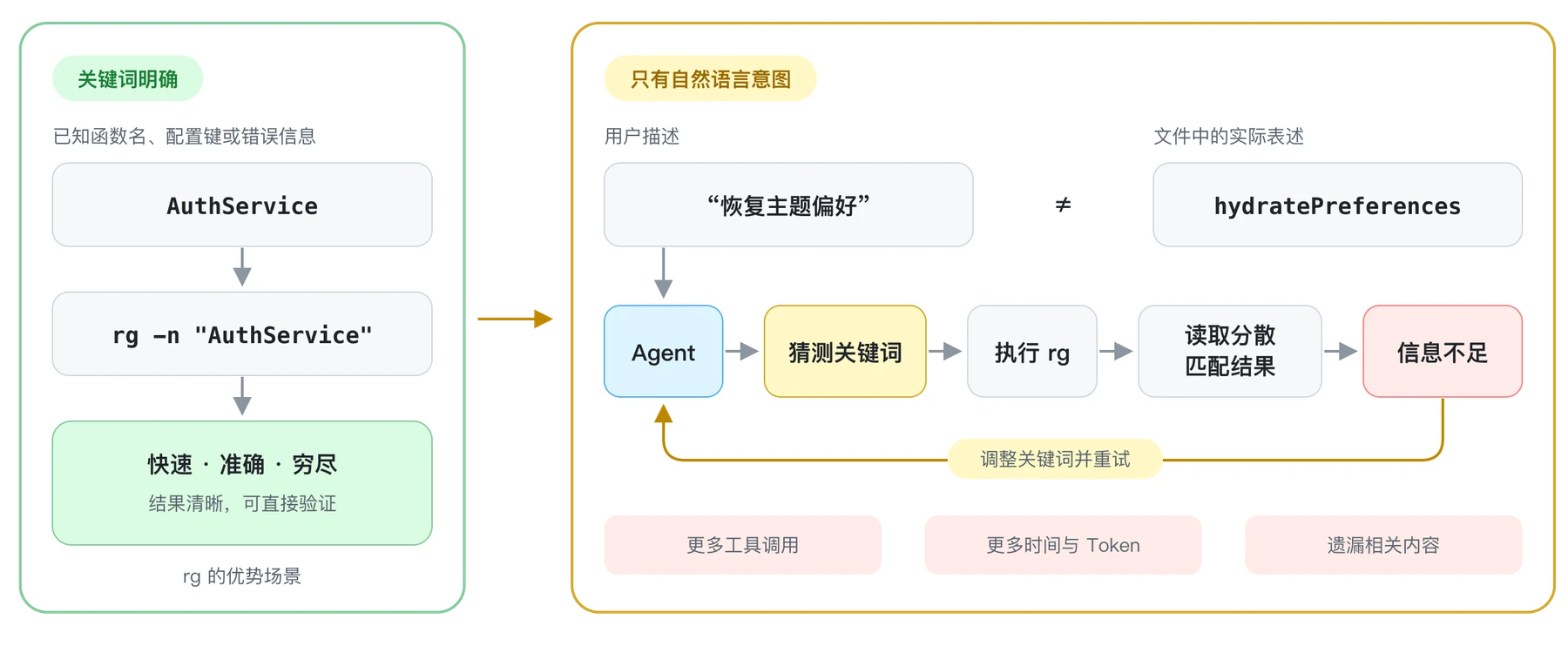 关键词明确时可直接使用 rg;面对自然语言意图时,仅靠关键词容易反复猜测与读取。